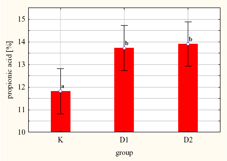 Propionate volatile fatty acid