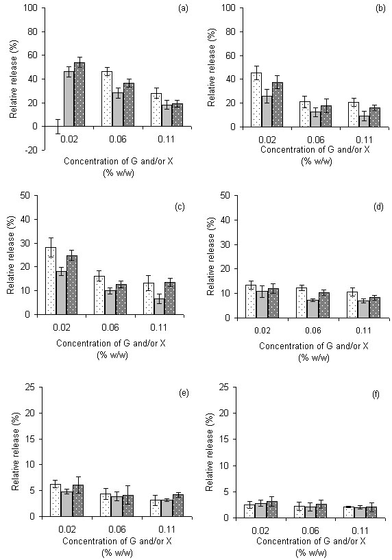 Ejpau 08 Bortnowska G Release Of Carvone And Limonene From Oil Polysaccharide Mixtures