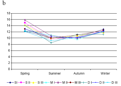 temperature in neritic zone