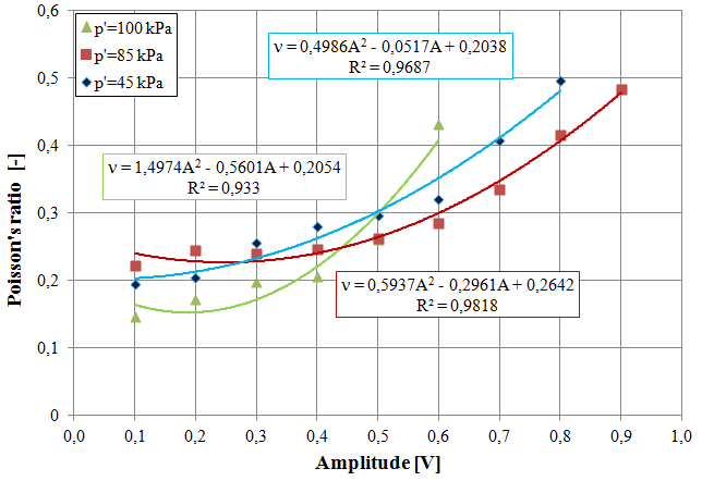 Ejpau 2017 Sas W Gabryś K Szymański A Determination Of As The Last Association Between N And γ Is Presented Fig 8 Modifications In Value Of Shearing Strain Cause Changes Poisson S Ratio