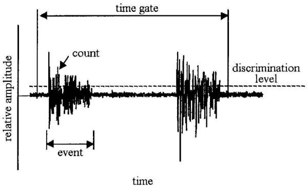 acoustic emission