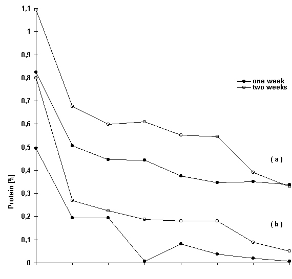 Biuret Method