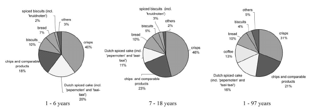 Acrylamide In Food