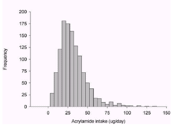 Acrylamide In Food