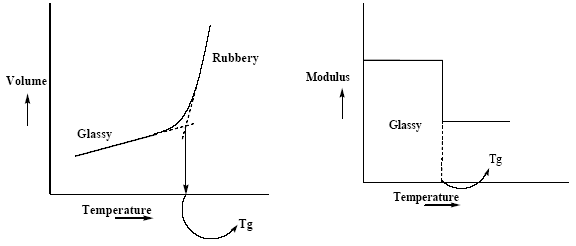 Glass transition temperature measurement. There are several methods which 